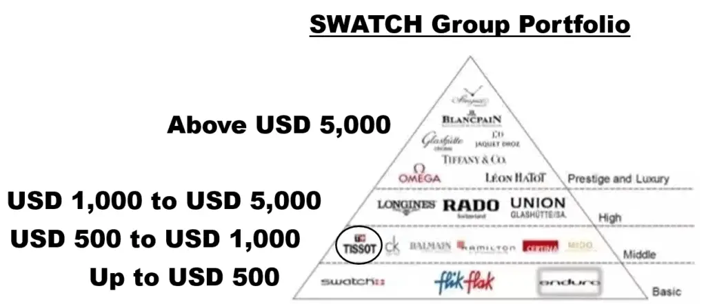 Swatch Group пирамида брендов. Пирамида Swatch Group 2019. Иерархия Swatch Group. Swatch Group бренды по категориям.